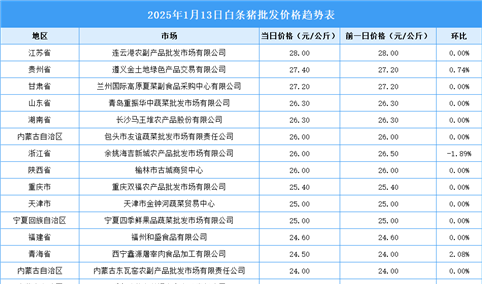 2025年1月14日全国各地最新白条猪价格行情走势分析