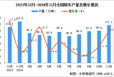 2024年11月全国轿车产量数据统计分析