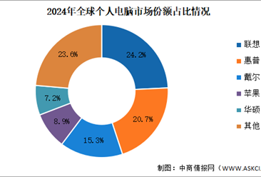 2024年全球个人电脑(PC)出货量及竞争格局分析（图）