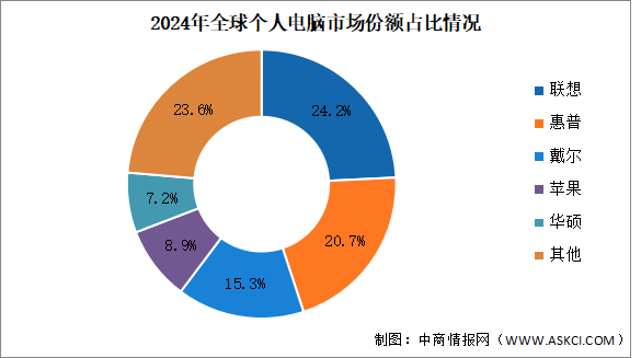 2024年全球個(gè)人電腦(PC)出貨量及競(jìng)爭(zhēng)格局分析（圖）