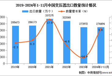 2024年1-11月中国变压器出口数据统计分析：出口量同比增长9.8%