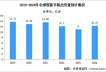 2024年第四季度全球智能手机出货量及竞争格局分析：苹果再次成为全球第一（图）