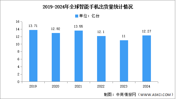 2024年第四季度全球智能手機(jī)出貨量及競(jìng)爭(zhēng)格局分析：蘋果再次成為全球第一（圖）