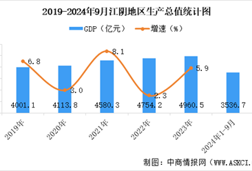 【产业图谱】2024年江阴市重点产业规划布局全景图谱（附产业现状、产业布局、产业发展规划等）