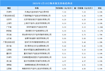 2025年1月14日全國各地最新大米價格行情走勢分析