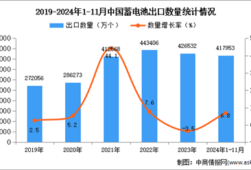 2024年1-11月中国蓄电池出口数据统计分析：出口量同比增长6.8%