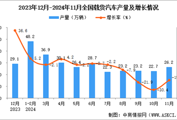 2024年11月全国载货汽车产量数据统计分析