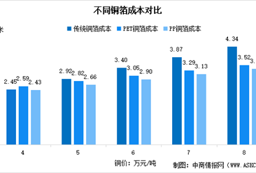 2025年中国复合铜箔市场规模及成本情况分析（图）