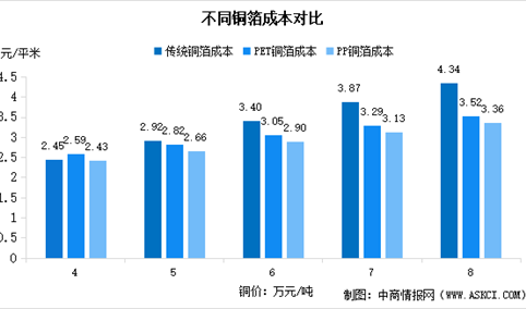 2025年中国复合铜箔市场规模及成本情况分析（图）