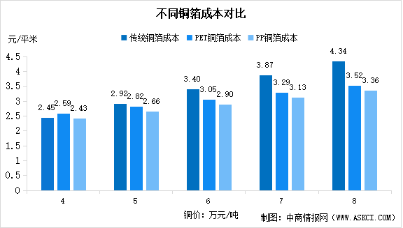 2025年中国复合铜箔市场规模及成本情况分析（图）