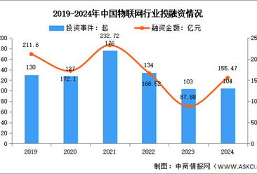 2025年中国物联网市场规模及投融资情况预测分析（图）