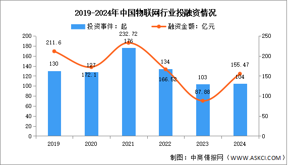 2025年中国物联网市场规模及投融资情况预测分析（图）