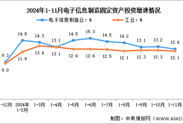 2024年1-11月电子信息制造业增加值及固定资产分析：投资增势明显（图）