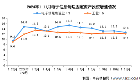 2024年1-11月电子信息制造业增加值及固定资产分析：投资增势明显（图）