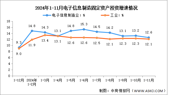 2024年1-11月電子信息制造業(yè)增加值及固定資產(chǎn)分析：投資增勢(shì)明顯（圖）