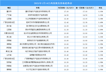 2025年1月15日全國各地最新雞蛋價格行情走勢分析