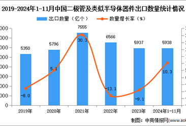 2024年1-11月中国二极管及类似半导体器件出口数据统计分析：出口量同比增长10.3%