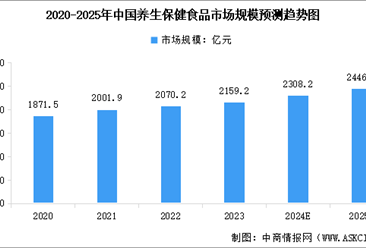 2025年中国养生保健食品市场规模预测及市场结构分析（图）