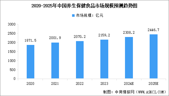 2025年中國養(yǎng)生保健食品市場規(guī)模預測及市場結構分析（圖）