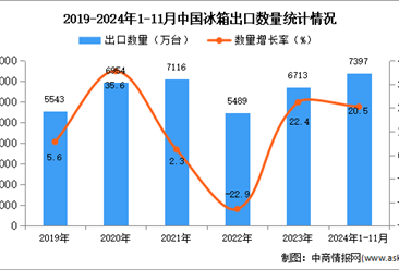 2024年1-11月中国冰箱出口数据统计分析：出口量同比增长20.5%