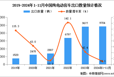 2024年1-11月中国纯电动客车出口数据统计分析：出口量同比增长10.1%