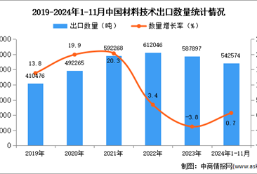 2024年1-11月中国材料技术出口数据统计分析：出口量小幅增长