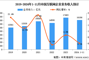 2024年1-11月中国互联网企业业务收入及利润总额分析（图）