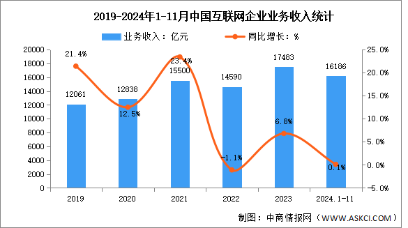 2024年1-11月中國互聯(lián)網(wǎng)企業(yè)業(yè)務收入及利潤總額分析（圖）