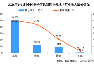 2024年1-11月电子信息制造业增加值及分地区运行情况分析（图）