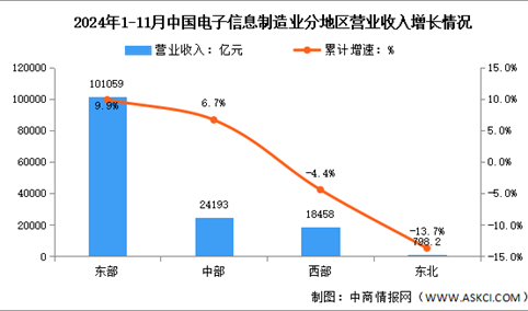 2024年1-11月电子信息制造业增加值及分地区运行情况分析（图）