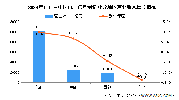 2024年1-11月電子信息制造業(yè)增加值及分地區(qū)運(yùn)行情況分析（圖）