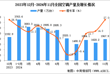 2024年11月全国空调产量数据统计分析