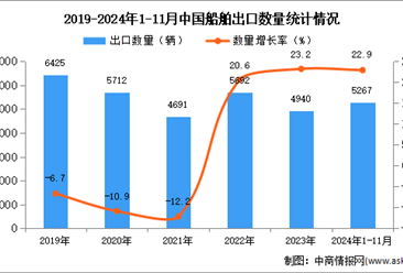 2024年1-11月中国船舶出口数据统计分析：出口量同比增长22.9%