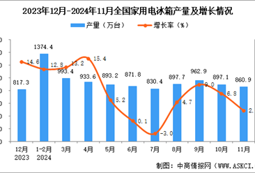 2024年11月全國家用電冰箱產(chǎn)量數(shù)據(jù)統(tǒng)計分析