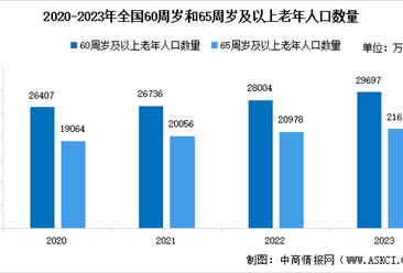 2025年中国银发经济市场现状预测分析：市场规模增长（图）