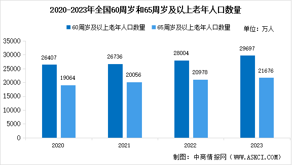 2025年中国银发经济市场现状预测分析：市场规模增长（图）