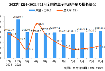 2024年11月全国锂离子电池产量数据统计分析