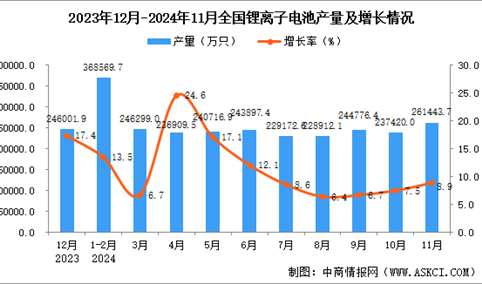 2024年11月全国锂离子电池产量数据统计分析