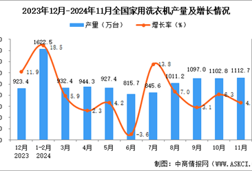 2024年11月全国家用洗衣机产量数据统计分析