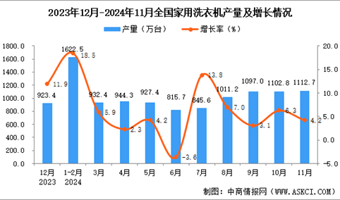 2024年11月全国家用洗衣机产量数据统计分析