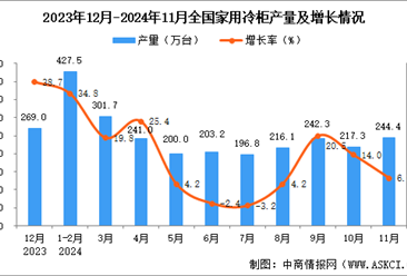 2024年11月全国家用冷柜产量数据统计分析