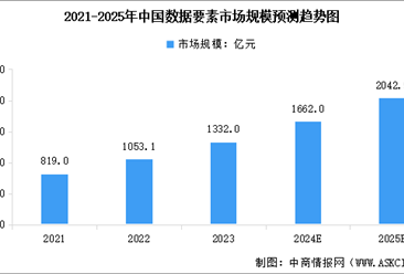 2025年中国数据要素市场规模及行业发展前景预测分析（图）