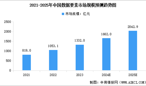 2025年中国数据要素市场规模及行业发展前景预测分析（图）