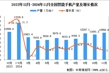 2024年11月全國智能手機(jī)產(chǎn)量數(shù)據(jù)統(tǒng)計分析