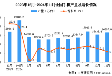 2024年11月全国手机产量数据统计分析