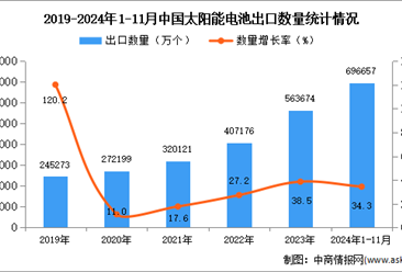 2024年1-11月中国太阳能电池出口数据统计分析：出口量同比增长34.3%