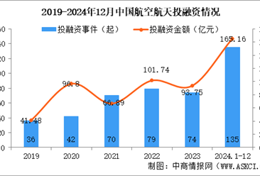 2024年1-12月中国航空航天行业投融资情况分析（图）