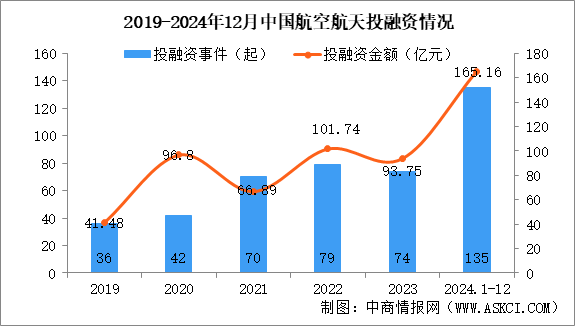 2024年1-12月中國(guó)航空航天行業(yè)投融資情況分析（圖）