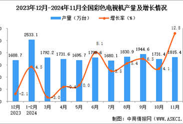 2024年11月全国彩色电视机产量数据统计分析