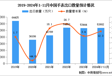 2024年1-11月中国手表出口数据统计分析：出口量同比增长12.3%